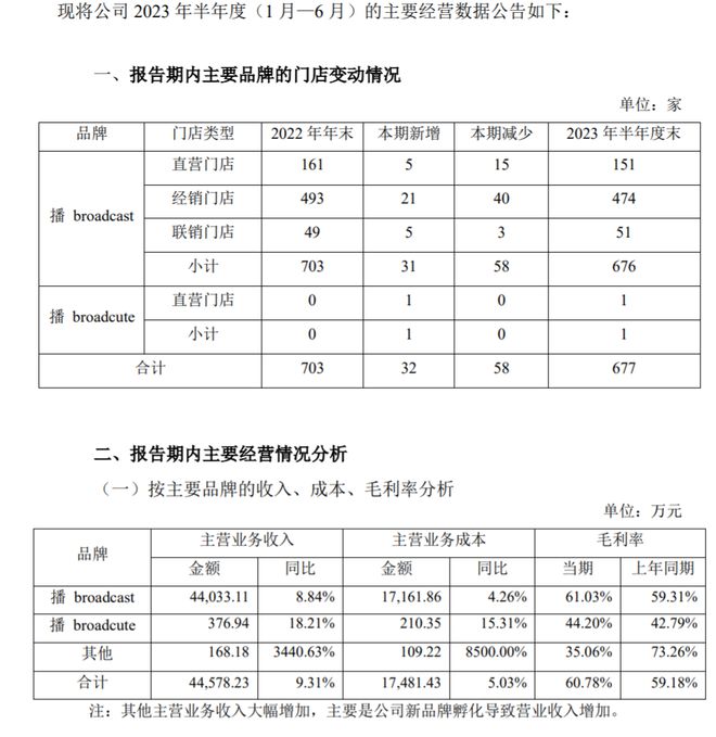 女装卖不动了？日播时尚利润亏损bsport体育登录欲“卖壳”转型新能源能否突困(图1)