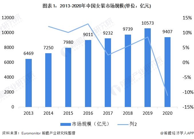 bsport体育2021年中国女装行业市场现状与竞争格局分析 女装市场规模远超男装【组图】(图1)