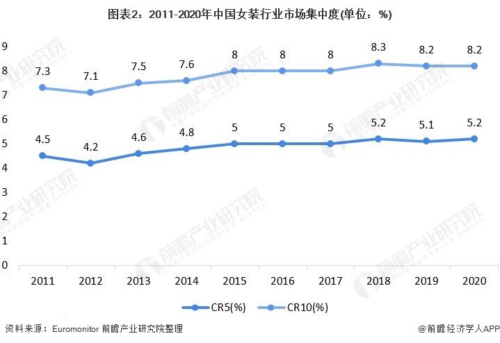 bsport体育2021年中国女装行业市场现状与竞争格局分析 女装市场规模远超男装【组图】(图2)