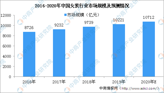 bsport体育入口2020年中国中高端女装行业市场规模及发展前景预测分析（图）(图1)