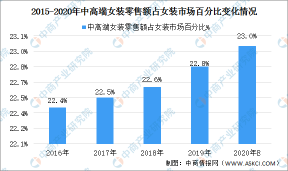 bsport体育入口2020年中国中高端女装行业市场规模及发展前景预测分析（图）(图2)