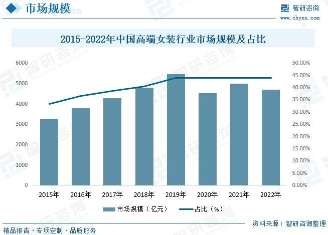 bsport体育入口:bsport体育:中国女装行业全景速览：高端女装行业将迎来更多发展机遇[图](图7)