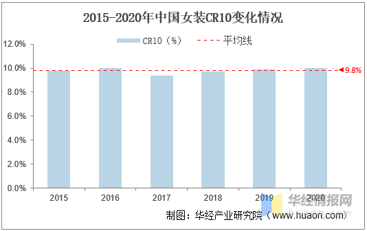 2020年我国女装行业发展现状及趋势疫情加速消费线上化「图」bsport体育登录(图1)