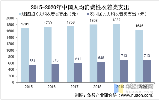 2020年我国女装行业发展现状及趋势疫情加速消费线上化「图」bsport体育登录(图4)