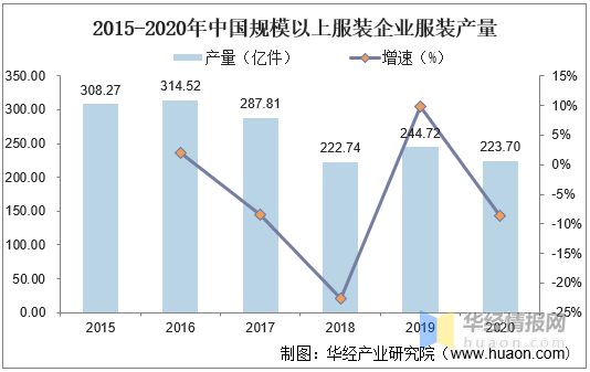 2020年我国女装行业发展现状及趋势疫情加速消费线上化「图」bsport体育登录(图3)