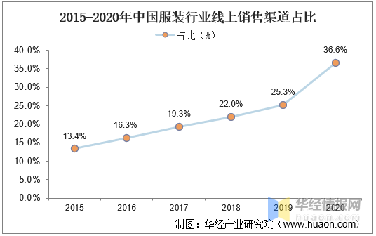 2020年我国女装行业发展现状及趋势疫情加速消费线上化「图」bsport体育登录(图7)