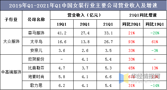 2020年我国女装行业发展现状及趋势疫情加速消费线上化「图」bsport体育登录(图5)