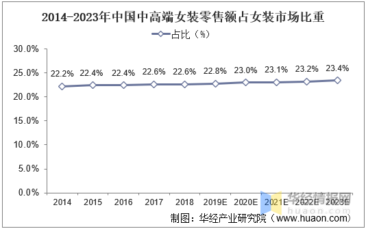 2020年我国女装行业发展现状及趋势疫情加速消费线上化「图」bsport体育登录(图6)