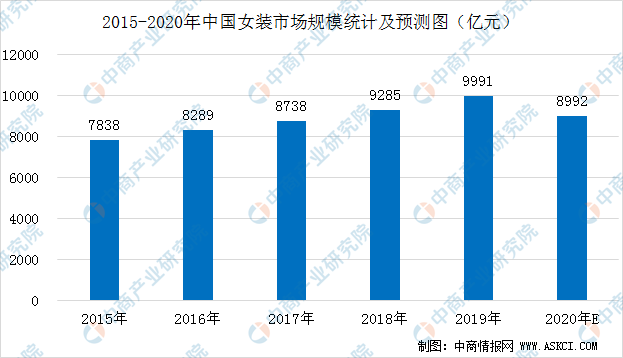 bsport体育2020年中国女装行业市场集中度分析：CR10达85% 集中度进一步提高（图）(图1)