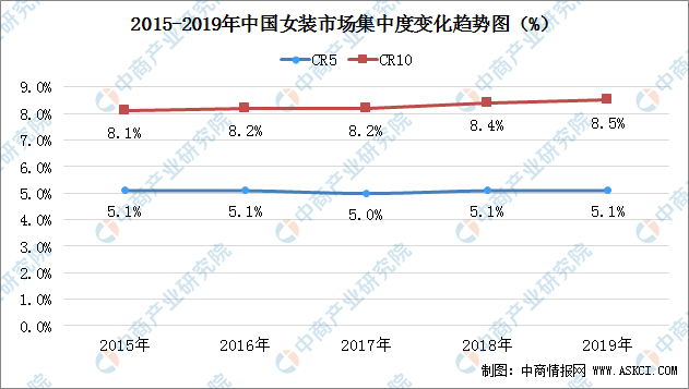 bsport体育2020年中国女装行业市场集中度分析：CR10达85% 集中度进一步提高（图）(图2)