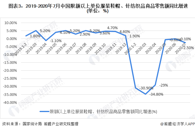 bsport体育入口2020年我国女装行业市场现状bsport体育登录与发展趋势 渠道增长以直营渠道为主(图3)