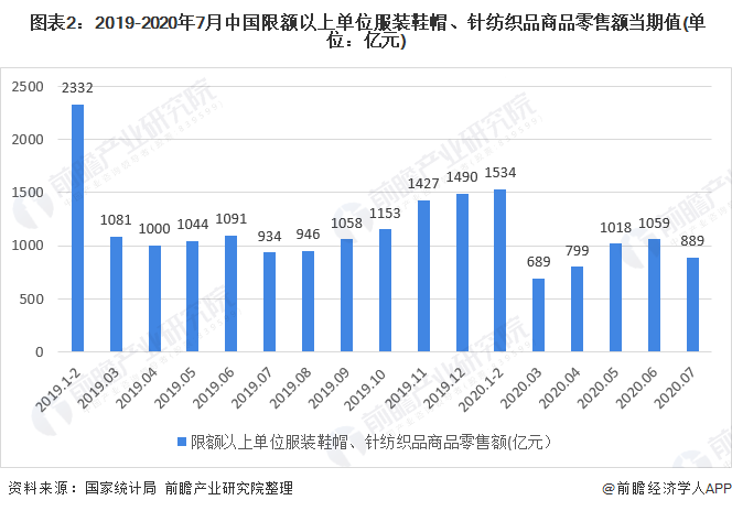 bsport体育入口2020年我国女装行业市场现状bsport体育登录与发展趋势 渠道增长以直营渠道为主(图2)