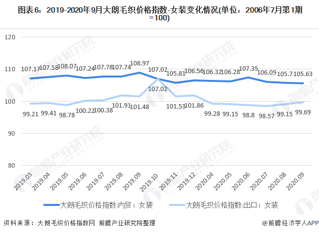 bsport体育入口2020年我国女装行业市场现状bsport体育登录与发展趋势 渠道增长以直营渠道为主(图6)