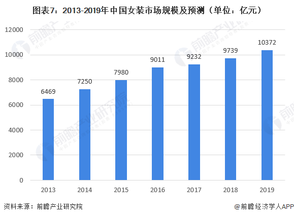 bsport体育入口2020年我国女装行业市场现状bsport体育登录与发展趋势 渠道增长以直营渠道为主(图7)