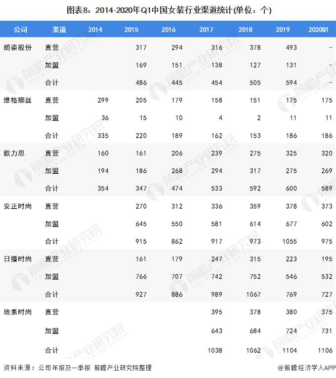 bsport体育入口2020年我国女装行业市场现状bsport体育登录与发展趋势 渠道增长以直营渠道为主(图8)