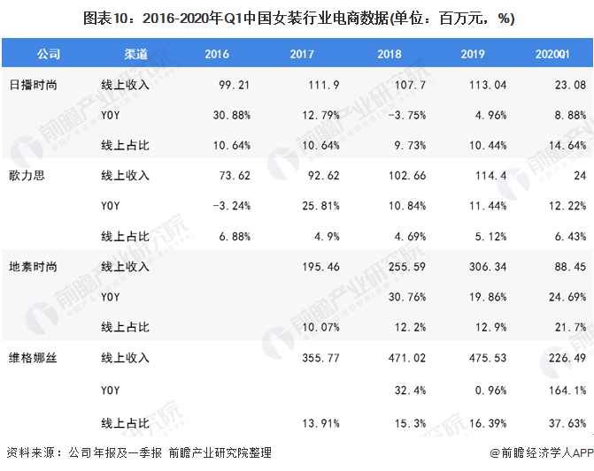 bsport体育入口2020年我国女装行业市场现状bsport体育登录与发展趋势 渠道增长以直营渠道为主(图10)