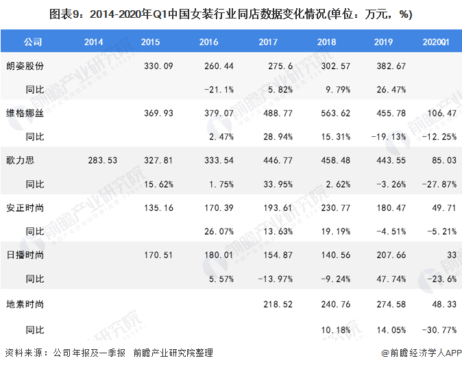 bsport体育入口2020年我国女装行业市场现状bsport体育登录与发展趋势 渠道增长以直营渠道为主(图9)