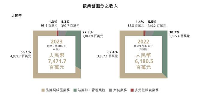 女装羽绒服“卖到7000元”上热搜波司登中报营收创新高bsport体育入口(图1)