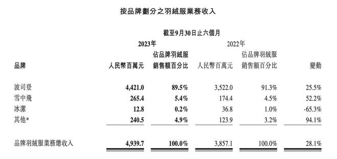 女装羽绒服“卖到7000元”上热搜波司登中报营收创新高bsport体育入口(图3)