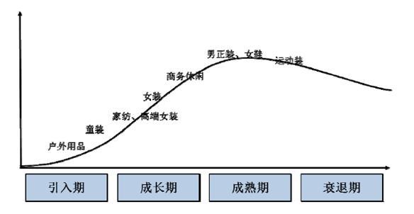 bsport体育入口:bsport体育:我国女装还处于成长期 未来品牌个性化趋势明显(图1)