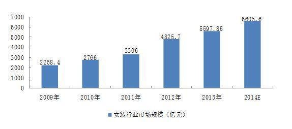 bsport体育入口:bsport体育:我国女装还处于成长期 未来品牌个性化趋势明显(图2)